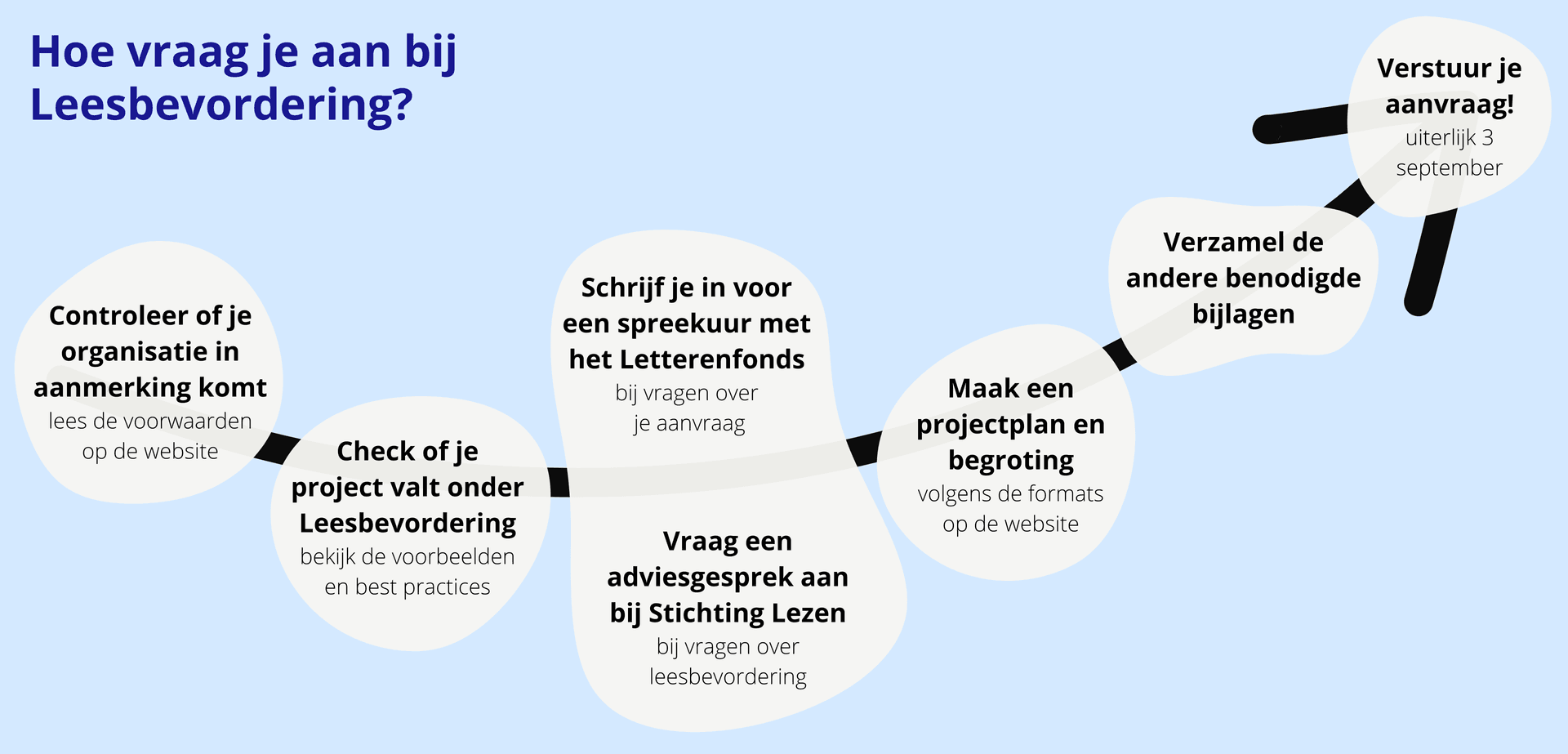 Infographic Aanvragen